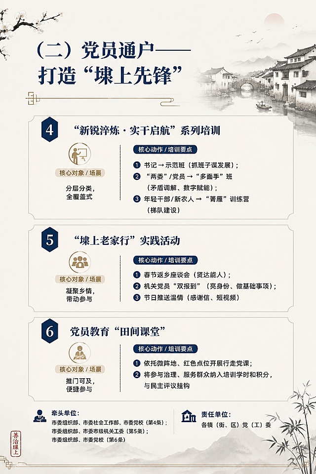 参照参考图片风格生成党建工作方案第二页，标题为（二）党员通户——打造“埭上先锋”，包含小标题4“新锐淬炼·实干启航”系列培训、小标题5“埭上老家行”实践活动、小标题6党员教育“田间课堂”，并列出每个小标题对应的核心对象场景、核心动作培训要点，底部标注牵头单位和责任单位。整体风格与参考图一致，为新中式江南水墨国风，配色米白搭配深蓝色，江南水乡水墨背景，排版和参考图相同。完整文字内容：
第2页：（二）党员通户——打造“埭上先锋”

小标题	核心对象 / 场景	核心动作 / 培训要点
4. “新锐淬炼·实干启航”系列培训	①书记 → 示范班（抓班子谋发展）；②“两委”/党员 → “多面手”班（矛盾调解、数字赋能）；③年轻干部/新农人 → “菁雁”训练营（梯队建设）	分层分类，全覆盖式
5. “埭上老家行”实践活动	①春节返乡座谈会（贤达能人）；②机关党员“双报到”（亮身份、做基础事项）；③节日推送温情（感谢信、短视频）	凝聚乡情，带动参与
6. 党员教育“田间课堂”	①依托微阵地、红色点位开展行走党课；②将参与治理、服务群众纳入培训学时和积分，与民主评议挂钩	推门可及，便捷参与
牵头单位：市委组织部、市委社会工作部、市委党校（第4条）；市委组织部、市委市级机关工委（第5条）；市委组织部、市委党校（第6条）
责任单位：各镇（街、区）党（工）委