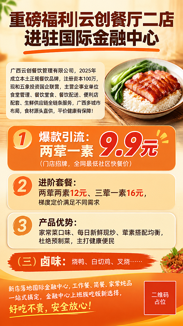一张温馨暖色调的餐饮开业促销传单海报，竖版9:16比例，画面整体温暖亲切有食欲感，版式精美。

【顶部标题区】画面最顶部是醒目的主标题，大字号粗黑体写着"重磅福利|云创餐厅二店进驻国际金融中心"，标题下方有一条暖橙色装饰线。

【品牌介绍区】标题下方是品牌介绍文字段落：
"广西云创餐饮管理有限公司，2025年成立本土正规餐饮品牌，注册资本100万，现和五象投资国企联营，主营企事业单位食堂管理、餐饮堂食、餐饮配送、便利店配套、生鲜供应链全链条服务，广西多城市布局，食材源头直供，平价健康有保障！"
这段文字用较小字号排版在一个浅米色圆角背景框内，清晰可读。

【中部美食装饰】品牌介绍区右侧或下方装饰一小盘诱人的叉烧饭美食小图：白米饭上铺着几片红润光泽的叉烧，旁边配着翠绿的青菜，摆盘精致，热气腾腾，作为装饰小图点缀画面，增加食欲感，尺寸适中不抢文字主体。

【三大卖点区】再往下是三个编号卖点模块，纵向排列：
1. "爆款引流：两荤一素9.9元（门店招牌，全网最低社区快餐价）" —— 用最醒目的暖橙色背景卡片，价格"9.9元"红色加粗放大
2. "进阶套餐：两荤两素12元、三荤一素16元，梯度定价满足不同需求" —— 浅橙色卡片
3. "产品优势：家常菜口味、每日新鲜现炒、荤素搭配均衡，杜绝预制菜，主打健康便民" —— 米黄色卡片

【卤味系列区】卖点区下方："（三）卤味：烧鸭、白切鸡、叉烧……"

【底部结语区】画面最底部："新店落地国际金融中心，工作餐、简餐、家常炖品一站式搞定，金融中心上班族吃饭新选择，好吃不贵，安全放心！"
底部有暖橙色渐变装饰条，右下角有二维码占位符（纯色方块中央标注"二维码占位"文字）。

【配色与风格】整体暖色调：暖橙色、米黄色、暖红色为主，搭配深棕色文字，背景是温暖的米黄色渐变，带有淡淡的木纹餐桌纹理质感，营造家常温馨的用餐氛围。四周留足安全边距，信息层级分明，排版整齐。

【光影氛围】柔和暖光从上方洒下，叉烧饭美食图有自然光泽和热气，整体温暖治愈，有家常餐厅的亲切感。

【文字约束】画面中所有文字必须完整呈现，不得遗漏或删减用户提供的任何文字内容。画面中所有数字必须精确渲染，不得错位、遗漏或编造。画面中所有信息区域、套餐卡片、价格表格、权益列表必须填充完整合理的内容，不得出现空白框、空白占位、横线待填写区域、空列表项、空单元格。画面中所有二维码区域使用纯色方块占位符呈现，方块中央标注"二维码占位"文字，严禁生成任何可识别的二维码图案。