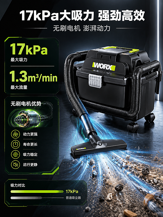 [商品] 使用【图1】威克士WU037.9 20V无刷锂电吸尘器；保留全部外观结构和配色；产品精修增强质感。
[画面] 页面目标：吸力性能深度展示，17kPa大吸力+1.3m³/min大流量。构图：左右分栏，左侧为吸力数据和技术说明，右侧为吸尘器主体+吸力演示。右侧吸尘器吸口处有强烈气流动态效果，吸入灰尘和碎屑，体现强劲吸力。左侧用超大号数字突出17kPa吸力和1.3m³/min流量，配合无刷电机优势说明和吸力对比。
[视觉] 套系策略：风格=高级工业风性能展示；标题字=粗黑无衬线体；正文字=简洁无衬线体；主色=深炭黑；背景延展=深炭灰渐变底，吸力区有动态光效；强调色=荧光绿，用于吸力数字、效率标签、性能高亮；标题色=纯白色；正文色=浅灰色；组件=超大号数据展示、气流动态效果、吸力对比条；光影=产品棚拍光效，气流有动态线条和粒子效果。
[文字] 顶部主标题"17kPa大吸力 强劲高效"白色粗体，副标题"无刷电机 澎湃动力"浅灰。左侧："17kPa"荧光绿超大号数字+小字"最大吸力"；"1.3m³/min"荧光绿大号数字+小字"最大流量"；再下方无刷电机优势列表："动力更强""寿命更长""吸力稳定""运行更静"，每项配荧光绿小图标。右侧吸力演示图。文字全部横排。
[规格] 图片比例3:4竖版，4K，避免变形、错字、虚假性能、平台Logo水印。