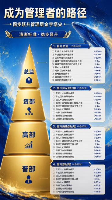 使用提供的蓝金鎏金鲸鱼纹理图片作为底板，保留原海报所有文字内容、数据和金字塔排版结构：主标题"成为管理者的路径"，副标题"四步跃升管理层金字塔尖"，装饰文案"清晰标准·稳步晋升"，四个层级（总监、资深预览效果