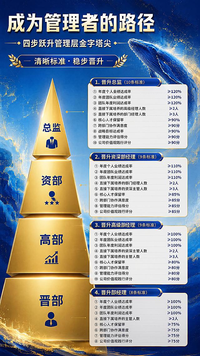 使用提供的蓝金鎏金鲸鱼纹理图片作为底板，保留原海报所有文字内容、数据和金字塔排版结构：主标题"成为管理者的路径"，副标题"四步跃升管理层金字塔尖"，装饰文案"清晰标准·稳步晋升"，四个层级（总监、资深部经理、高级部经理、部经理）全部准确的晋升考核数据和金色金字塔图形结构完整保留，严格保证所有数据与用户提供内容完全一致，整体风格保持商务专业，底板替换为用户提供的蓝金鎏金鲸鱼图片，保证所有文字和数据清晰可读，排版精美。