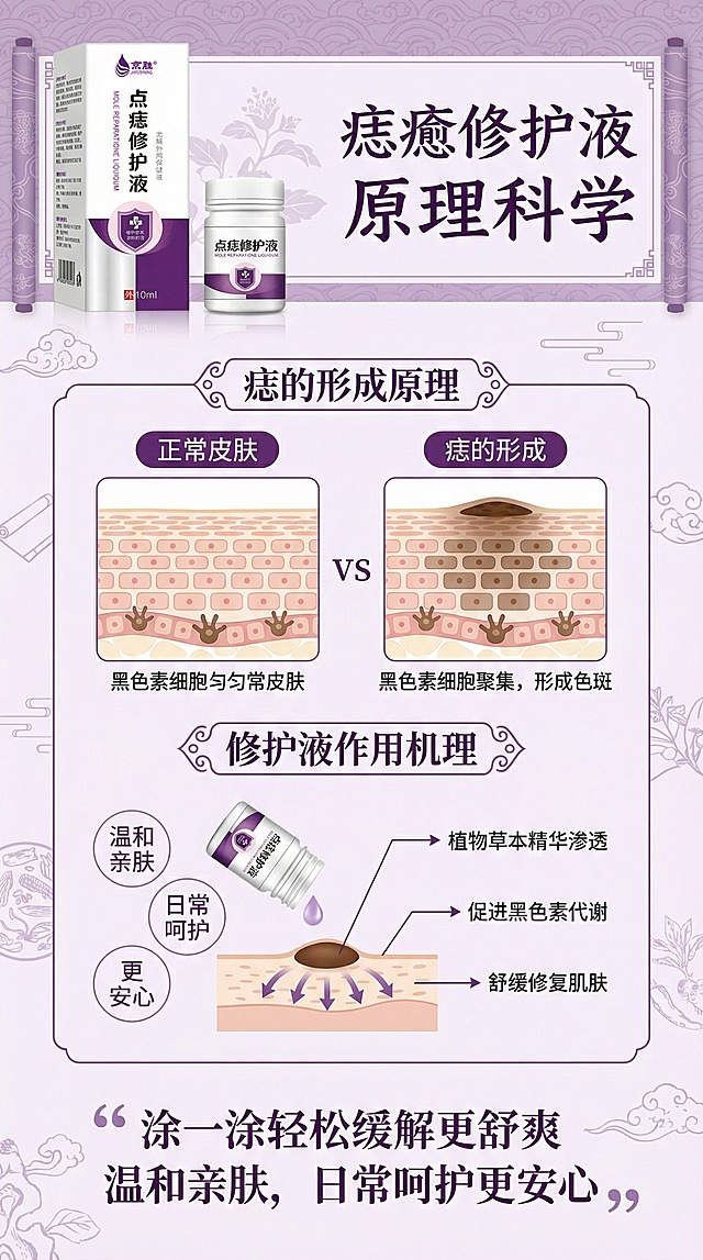 一、整体结构与逻辑（优点）
黄金结构，层层递进
首屏：产品主视觉 + 核心定位（点痣修护液）+ 信任背书（合理配比安心使用），快速抓住用户注意力。
痛点唤醒：用 “脸上黑痣，颈部黑痣，背部黑痣，手部黑痣” 四大痛点，引发用户共鸣，制造需求。
直观展示：涂一涂轻松缓解更舒爽，温和亲肤，日常呵护更安心”，建立专业度，让用户觉得产品 “对症”。
成分展示：展示本品是以本品鸦胆子、黄连、半夏、斑蝥、石菖蒲、花椒、蛇床子、黄柏、苦参、水杨酸、樟脑、冰片、甘油、乙醇为原料，经加工而成。强化 “天然、安全、有效” 的核心卖点。
使用方法：图文结合，点涂点痣膏掉痂后，再使用修复液，涂抹后待吸收即可。分三步展示，清晰易懂，降低使用门槛。
安全保障：强调 “植萃配方、成分安全、渗透吸收”，打消安全顾虑。
视觉风格统一
主色调：浅紫色＋白配色 ，中式科技风格贯穿，契合 “草本、点痣、保健” 的产品调性，符合中老年及养生人群审美。
信息层级：大标题→小标题→图文→细节，浏览流畅，重点突出。
核心卖点精准
聚焦 **“草本萃取、温和不刺激、深层渗透、安全放心”**，精准命中养生人群对 “天然、无激素、有效” 的需求。
痛点与解决方案强关联：针对颈部黑痣，手部黑痣，直接给出 “草本保健” 的解决方案。
二、分模块亮点分析
1. 首屏（产品主视觉 + 核心定位）
亮点：产品居中展示，并且侧边，产品包装质感强，“合理配比安心使用” 直接传递信任，英文小字提升格调。
作用：第一时间让用户知道 “这是什么、好不好用”。
2. 产品核心优势（图标 + 文字）
亮点：用 6 个淡紫色图标（科学配方、上乘选材、源自本草、深层渗透、温和呵护、安全放心），直观展示核心卖点，视觉化强，易记忆。
作用：快速传递产品价值，让用户 3 秒 get 核心优势。
3. 痛点唤醒（四大灰指甲问题）
亮点：用真实问题图片 + 文字标签，直击用户痛点，引发 “我也有这个问题” 的共鸣。
作用：制造需求，让用户产生 “需要解决” 的动机。
4. 原理科普（痣是什么 + 白色液体抹在手上）
亮点：用对比图+ 示意图，清晰解释原理，建立专业度，让用户觉得产品 “科学、对症”。
作用：解决用户 “为什么会这样” 的疑问，为产品功效做铺垫。
5. 成分展示（草本成分实拍）
亮点：展示本品是以本品是以本品是以鸦胆子、黄连、半夏、斑蝥、石菖蒲、花椒、蛇床子、黄柏、苦参等草本成分实拍图，强化 “天然、草本” 属性，打消 “化学成分” 顾虑。
作用：用真实成分建立信任，让用户觉得 “成分安全、有效”。
6. 使用方法（图文步骤）
亮点：点涂点痣膏掉痂后，再使用修复液，涂抹后待吸收即可。图文结合，简单易懂，降低使用门槛。
作用：解决用户 “怎么用” 的疑问，提升使用体验。
7. 安全保障（植萃配方 + 渗透吸收）
亮点：强调 “植萃配方、成分安全、温和舒适、渗透好吸收”，用 “多种温和草本成分、渗透肌肤表面、快速渗入” 的示意图，强化吸收效果。
作用：打消安全顾虑，让用户放心使用。
优化
1.卖点同质化，缺乏差异化
问题：核心卖点（草本、温和、渗透）与同类产品高度重合，无独特记忆点。
优化建议：
挖掘独特卖点：如 “古法炮制、小分子易吸收、无添加防腐剂、临床验证（如有）” 等。
增加用户证言 / 效果对比：用真实用户使用前后的对比图（合规前提下），增强说服力。                                           优化建议：
增加品牌故事 / 厂家实力：如 “源头厂家、10 年草本研发经验” 等，提升品牌公信力。
根据上述分析生成详情图，生成的图宽度要保持一致，高度随机