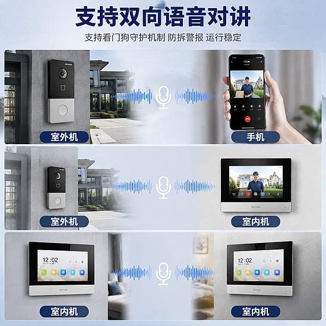 [主图-4] 多种对讲方式场景图，室外机-手机-室内机双向对讲互联展示。
[氛围风格] 科技蓝灰商务风，真实使用场景，专业安防系统感。
[画质] 商业摄影质感、光线柔和通透、产品清晰真实、画面干净高级。
[元素] 画面采用三层横向布局，展示三组对讲组合，每组左右两个设备中间用白色麦克风+声波图标连接，表示双向对讲。第一层：左侧室外机安装在别墅大门旁的灰色墙面上，右侧一只手拿着智能手机（手机屏幕显示对讲界面），中间对讲图标连接。第二层：左侧室外机（同第一层位置，可缩小展示或用图标替代位置关系），右侧室内机挂在室内白色墙面上，屏幕亮起显示对讲画面，中间对讲图标连接。第三层：左侧室内机（客厅墙面安装），右侧另一台室内机（卧室墙面安装），中间对讲图标连接，表示室内机之间可互相对讲。背景为浅灰蓝色渐变，带有微弱科技网格纹理。所有设备外观与输入产品图一致，杜绝变形色差。
[光影] 每层场景独立布光，室外机场景为户外自然光感，室内机场景为室内柔和灯光，手机场景为手持特写光；整体色调统一为冷蓝科技感。
[配色] 主色浅灰蓝（背景）；辅色深蓝、白色；强调色蓝色（对讲声波图标、连接线）。
[视角构图] 三层纵向排列，每层左右设备对称分布，中间对讲图标为视觉连接点；整体信息流向清晰，从上到下展示三种对讲组合。
[文字版式] 顶部大标题"支持双向语音对讲"，深蓝色粗体大号居中；副标题"支持看门狗守护机制 防拆警报 运行稳定"，灰色中号居中。每层下方有深蓝色圆角标签，白字标注设备名：第一层左"室外机"右"手机"，第二层左"室外机"右"室内机"，第三层左"室内机"右"室内机"。标签字体白色粗体。
[输出要求] 1:1比例，文字清晰锐利，超高清商业摄影质感。
[负向提示词] 变形，文字错乱，产品图模糊，背景杂乱，水印，电商平台Logo，多余的手，多余的手指，畸形手，融合手指，手部扭曲，肢体穿模，人物面部扭曲，关节反折。