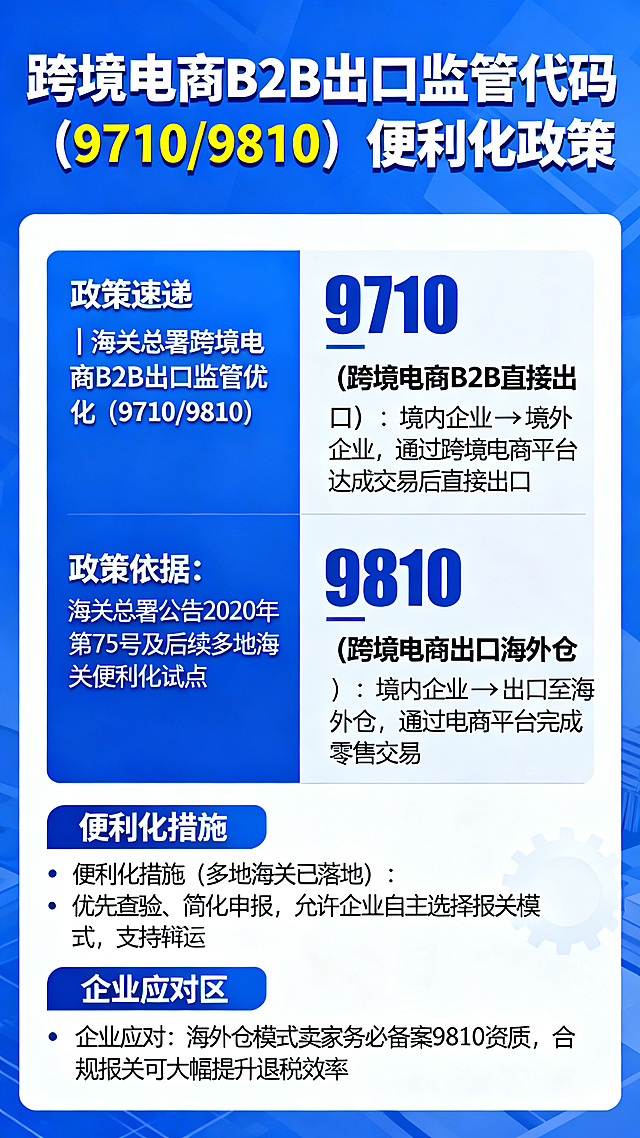 跨境电商知识分享日签，Day1 周一，标题："跨境电商B2B出口监管代码（9710/9810）便利化政策"，内容：📢 政策速递｜海关总署跨境电商B2B出口监管优化（9710/9810）
📜 政策依据：海关总署公告2020年第75号及后续多地海关便利化试点
📦 9710（跨境电商B2B直接出口）：境内企业→境外企业，通过跨境电商平台达成交易后直接出口
📦 9810（跨境电商出口海外仓）：境内企业→出口至海外仓，通过电商平台完成零售交易
✅ 便利化措施（多地海关已落地）：优先查验、简化申报，允许企业自主选择报关模式，支持批量出口、分批发运
💡 企业应对：海外仓模式卖家务必备案9810资质，合规报关可大幅提升退税效率，专业电商行业资讯海报，蓝色商务风格，清晰排版，层次分明