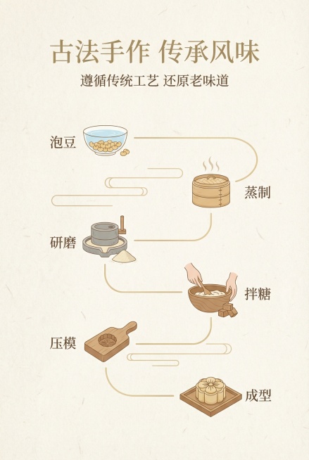 2:3竖屏，中式禅意工艺风，不展示产品实物。主标题「古法手作 传承风味」，副标题「遵循传统工艺 还原老味道」，画面为抽象工艺流程图：泡豆→蒸制→研磨→拌糖→压模→成型，用淡金色线条串联各个步骤，每个步预览效果