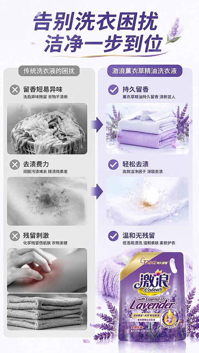 [第2屏] 痛点对比页-激浪薰衣草精油洗衣液，展示传统洗衣液问题与本产品解决方案。本屏使用【图1】作为商品主体。
[氛围/风格] 清晰对比风，干净简约视觉，对比明显，商业写实风格。
[元素布局] 左右分栏对比布局，左侧为传统洗衣液痛点场景，右侧为使用本产品后的改善效果；商品主体放在右下角，占比约30%。左栏展示结块硬水、残留异味、洗后发硬问题，右栏对应展示留香、无残留、柔软效果；每个痛点配小图标和短句说明。保持商品外观与输入图一致。
[光影质感] 均匀柔光，左右对比区域光影一致，清晰展示内容，无过暗过亮区域。
[配色色系] 全局底色 #FAF8FC，左侧浅灰底，右侧浅紫底，主色薰衣草紫，对比色浅灰。
[视角构图] 左右分栏平视构图，左痛点右解决，信息层级清晰。
[文字版式] 顶部总标题「告别洗衣困扰 洁净一步到位」，左栏三个痛点短标题「留香短易异味  去渍费力  残留刺激」，右栏对应三个解决短句「持久留香 轻松去渍 温和无残留」，文字清晰不挤，字号适合手机阅读。
[比例分辨率] 9:16 竖版比例，4K分辨率，文字清晰可辨，高清画质。
[负向提示词] 文字过小，文字错乱，商品变形，颜色偏差，水印，夸张恶心场景
