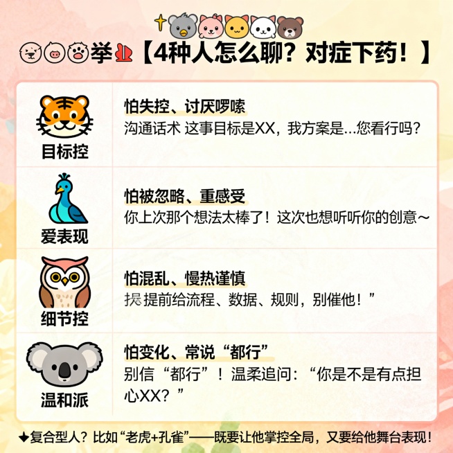🐯🦁🦉🐨【4种人怎么聊？对症下药！】
类型	特点	沟通话术
老虎（目标控）	怕失控，讨厌啰嗦	“这事目标是XX，我方案是…您看行吗？”
孔雀（爱表现）	怕被忽略，重感受	“你上次那个想法太棒了预览效果