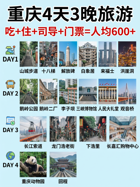 制作一张重庆4天3晚旅游行程宣传图，参考原图排版结构，保留文案内容：标题改为重庆4天3晚旅游，突出价格信息'吃+住+司导+门票=人均600+'，行程安排为：DAY1 山城步道 十八梯 解放碑 白象居预览效果