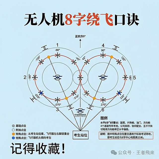 更换版式