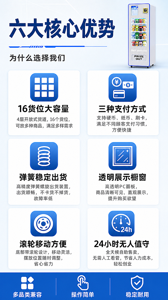 [详情页-3 产品优点页] 16货道立式自动售货机六大核心优势页，9:16竖版，浅蓝白背景，白蓝配色，图标+文字排版。
[氛围风格] 高端商务科技风，白蓝配色，专业大气；
[画质] 商业设计质感、图标精致、文字清晰锐利、排版整齐高级、画面干净。
[元素] 页面顶部有小型售货机正面图（白蓝配色），占页面上方约15%，位于右上角。主体为六大优势图标+文字区域，占页面约75%。背景为浅蓝白色渐变（#FFFFFF → #E8F4FF），有极淡的几何线条装饰，干净简洁高级。
[配色] 主色浅蓝白 #F0F8FF；辅色深蓝色标题、蓝色装饰、黑色正文、橙色强调；清新商务感。
[排版结构] 从上到下依次为：
1. 顶部大标题"六大核心优势"，深蓝色超粗体超大号字，非常醒目，下方有蓝色装饰线条+副标题"为什么选择我们"深灰色中号字；
2. 右上角小型售货机图（白蓝配色，正面视角），保持外观与输入产品图一致；
3. 六大优势两列三行排列，每个优势有圆角方形图标+标题+说明文字，图标为蓝色渐变底配白色图标，标题黑色粗体大字，说明灰色中号字：
   - 优势1（左上）：图标=货道格子图标，标题"16货位大容量"，说明"4层开放式货道，16个货位，可放多种商品，满足多样需求"；
   - 优势2（右上）：图标=支付图标，标题"三种支付方式"，说明"支持硬币、纸币、刷卡，满足不同顾客支付习惯，方便快捷"；
   - 优势3（左中）：图标=弹簧图标，标题"弹簧稳定出货"，说明"高精度弹簧螺旋出货装置，出货顺畅，不卡货不掉货，故障率低"；
   - 优势4（右中）：图标=透明橱窗图标，标题"透明展示橱窗"，说明"高透明PC面板，商品清晰可见，直观展示，提升购买欲望"；
   - 优势5（左下）：图标=滚轮图标，标题"滚轮移动方便"，说明"底部带滚轮设计，移动灵活，摆放位置随时调整，省心省力"；
   - 优势6（右下）：图标=时钟图标，标题"24小时无人值守"，说明"全天候自助售卖，无需人工看管，节省人力成本，轻松创业"；
4. 底部蓝色横幅区域，白字大字："多品类兼容 · 操作简单 · 稳定耐用"，三列排列，每列配小图标。
所有文字大且清晰可读，层级分明，图标精致统一。
[输出要求] 9:16竖版比例，文字清晰锐利，超高清商业设计质感。
[负向提示词] 变形，文字错乱，模糊，水印，电商平台Logo，机器变形，颜色偏差。