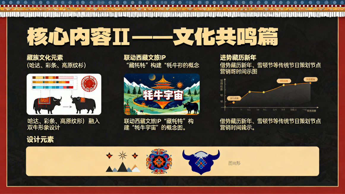 PPT内页设计，标题文字"核心内容Ⅱ——文化共鸣篇"，内容要点：1.藏族文化元素（哈达、彩条、高原纹样）融入双牛形象设计；2.联动西藏文旅IP"藏牦牦"构建"牦牛宇宙"；3.借势藏历新年、雪顿节等传统预览效果