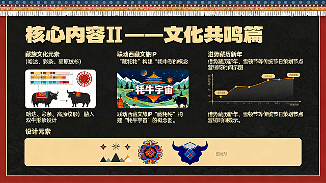 PPT内页设计，标题文字"核心内容Ⅱ——文化共鸣篇"，内容要点：1.藏族文化元素（哈达、彩条、高原纹样）融入双牛形象设计；2.联动西藏文旅IP"藏牦牦"构建"牦牛宇宙"；3.借势藏历新年、雪顿节等传统节日策划节点营销。页面预留设计元素示意区域，整体风格融合传统藏式美学与现代设计，排版清晰，横版构图