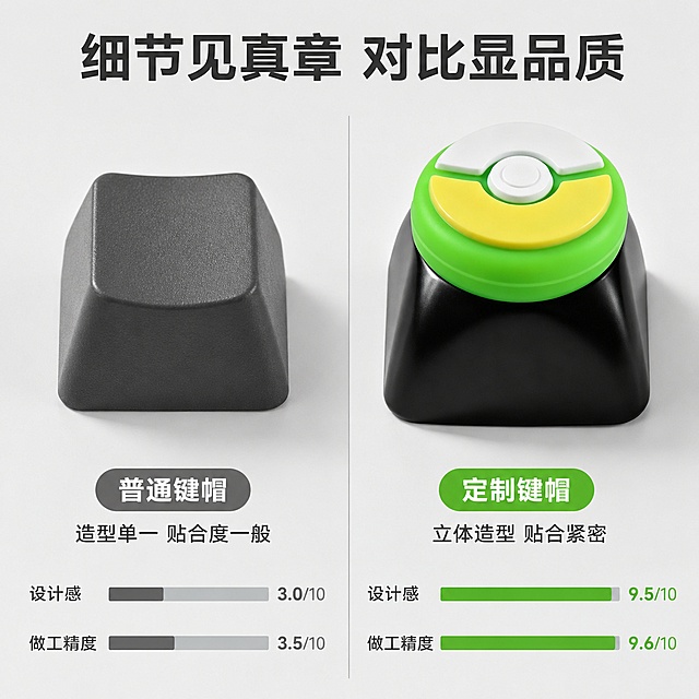 [主图-7] 与普通键帽对比展示图
[氛围风格] 直观对比说服力
[画质] 商业摄影质感，对比清晰，产品真实
[元素] 左右分栏对比，左侧为普通平价键帽，右侧为本产品定制键帽，分别标注。保持本产品外观、物理结构、材质质感与输入产品图绝对一致，杜绝任何变形和色差。从设计感、做工精度两个维度对比，用简单条形图直观展示优势。背景干净浅灰，左右分区明确。
[光影] 均匀布光，左右两侧光照一致，对比清晰
[配色] 浅灰背景，左侧普通键帽灰度展示，右侧本产品色彩鲜明，突出优势
[视角构图] 左右对称对比构图，产品大小一致，对比公平直观
[文字版式] 顶部标题“细节见真章 对比显品质”居中，每个分区下方标注对比维度：左侧“普通键帽 造型单一 贴合度一般”，右侧“定制键帽 立体造型 贴合紧密”，下方条形图展示做工精度优势，文字清晰，对比明显
[比例分辨率] 1:1比例，2048*2048分辨率，4K分辨率，文字清晰锐利
[负向提示词] 变形，文字错乱，产品图模糊，背景杂乱，水印，电商平台Logo
