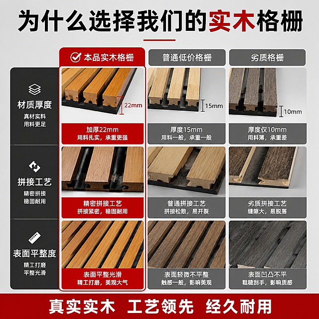 [主图-10] 实木格栅与普通格栅对比图。[氛围风格] 硬核对比，突出优势。[画质] 清晰对比，层次分明。[元素] 顶部标题，中部三栏对比，分别对比：本品实木格栅、普通低价格栅、劣质格栅，从材质厚度、拼接工艺、表面平整度三个维度进行对比，本品高亮突出。左侧标注对比维度，右侧对比产品，保持本品外观与输入产品图一致。[光影]均匀光线，每个产品都清晰展示优缺点。[配色]本品使用红色高亮边框突出，浅灰色背景，文字对比清晰。[文字版式]顶部大标题写"为什么选择我们的实木格栅"，底部总结写"真实实木 工艺领先 经久耐用"，文字排版清晰。[比例分辨率] 1:1比例，2048*2048像素，文字清晰可辨，超高清。[负向提示词] 变形，文字错乱，产品图模糊，背景杂乱，水印，电商平台Logo。