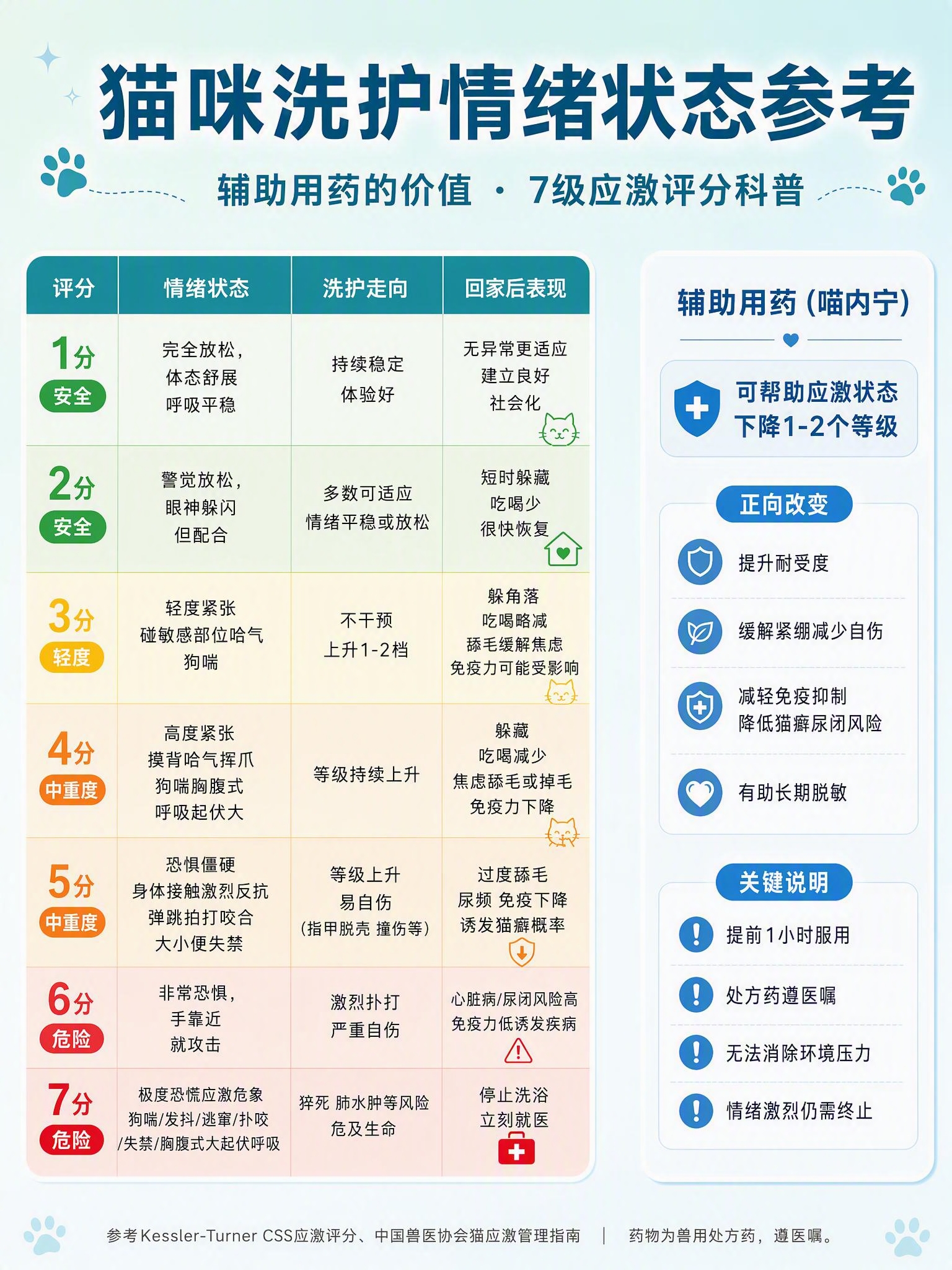 基于这张猫咪洗护应激评分科普海报进行修改：删除底部喇叭图标和灰… - 图片创意预览