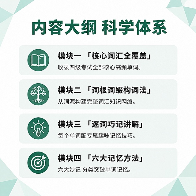 [内容大纲] 四级单词学习卡完整内容体系展示，纯平面设计，不能看出是书。保留原图绿白配色，不能包含编著李森字样。[氛围/风格] 清晰结构化风格，纯平面设计，专业有条理，和主图风格统一。[元素布局] 顶部大标题，下方分四个模块竖向排列，每个模块用浅绿色圆角卡片承载，模块之间留出间距，卡片内标题加粗，说明文字常规字号，整体信息层级清晰，纯平面无书本形态。[光影质感] 均匀平面光线，模块用底色区分，无阴影，干净利落。[配色色系] 全局底色纯白色，卡片浅绿色，标题深色文字，说明文字灰色，整体保持绿白配色统一，和主图风格一致。[视角构图] 1:1方形构图，从上到下逐个模块阅读，清晰整齐。[文字版式] 顶部大标题「内容大纲 科学体系」绿色大字。四个模块依次：模块一「核心词汇全覆盖」 收录四级考试全部核心高频单词。模块二「词根词缀构词法」从词源构建完整词汇知识网络。模块三「逐词巧记讲解」每个单词配专属趣味记忆技巧。模块四「六大记忆方法」六大妙记 分类突破单词记忆。每个模块标题粗体，说明文字小一号，清晰易读，手机端可看清。[输出要求] 1:1 比例，文字清晰可辨，超高清平面设计。[负向提示词] 书本形态，立体效果，编著李森文字，变形，水印，文字错乱，文字过小，背景杂乱