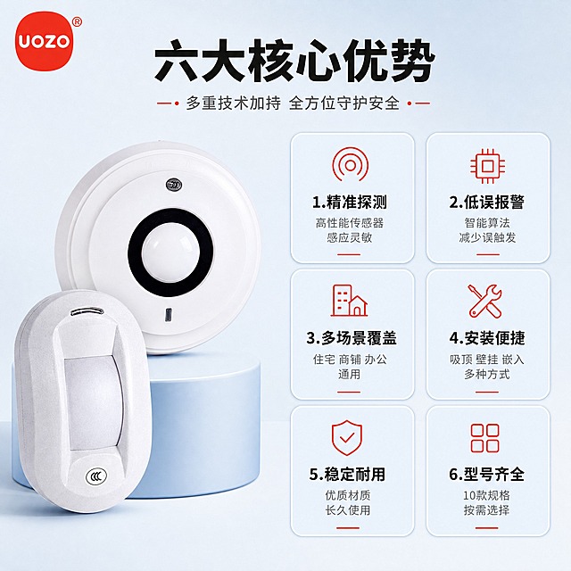 [主图-2] 核心亮点：六大核心优势详解，用结构与参数证据支撑卖点，高信息密度技术页。
[统一基调] 风格=报警行业专业商业摄影，克制高级，满版高信息密度；标题字=现代无衬线粗黑体（思源黑体风格）；正文字=简洁无衬线常规体；主色=浅蓝（#E8F2FB）+浅灰（#F5F7FA）；背景=浅蓝到浅灰柔和渐变，细腻哑光质感；强调色=警示红（#E53935），仅用于小面积图标、引线、标签点缀；标题色=黑色（#1A1A1A）；正文色=深灰（#4A4A4A）；组件=圆角浅底信息卡、细线图标、引线标注；光影=柔和棚拍顶光+侧柔光；左上角放UOZO红色圆形品牌LOGO。
[画面] 产品使用【图1】中吸顶红外探测器（大圆款）作主展示，搭配壁挂红外探测器作辅助，严格保留产品原始外形、结构、颜色、标识、探测窗口、指示灯等所有细节，不扭曲不变形。主体大图居中偏左，占画面约50%。右侧2行3列共6个卖点信息卡，每个卡配简约图标+标题+短说明。整体左右分栏布局，满版排布不留空白。
[光影质感] 柔和棚拍侧光，突出产品质感和结构层次，产品底部自然投影，信息卡轻微浮起效果，背景渐变柔和。
[配色] 主色浅蓝+浅灰渐变背景，信息卡浅蓝底白边，警示红仅用于图标和分隔线，标题黑色，正文深灰。
[文字版式] 左上角UOZO红色圆形LOGO。顶部主标题（黑色粗体）：六大核心优势。6个卖点卡分别为：1.精准探测（高性能传感器 感应灵敏）2.低误报警（智能算法 减少误触发）3.多场景覆盖（住宅商铺办公通用）4.安装便捷（吸顶壁挂嵌入多种方式）5.稳定耐用（优质材质 长久使用）6.型号齐全（10款规格 按需选择）。文字全部横排，每卡标题加粗，正文小字说明，手机端可读。
[输出要求] 比例1:1，2048x2048px，2K分辨率，京东平台适配，中文简体。避免：产品变形、深色背景、高饱和彩色、文字竖排、极限词（最好/第一/顶级等）、虚假数据、水印。