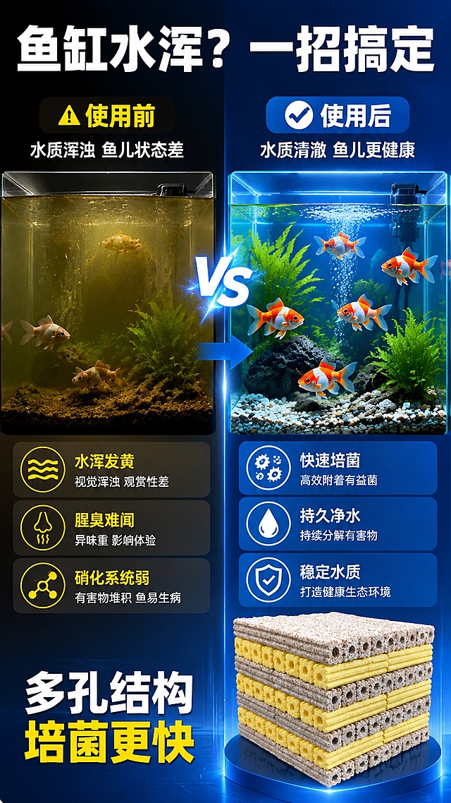 [第2屏] 详情页痛点直击-鱼缸水质问题与解决方案对比。本屏使用【图1】作为解决方产品展示。
[氛围/风格] 水族科技风，左右对比强烈，商业摄影质感。
[元素布局] 画面左右分栏对比布局，左侧为浑水鱼缸痛点场景（水浑浊发黄、鱼状态差），右侧为使用细菌屋后清澈鱼缸效果；右侧下方放置细菌屋滤材堆叠小图，占比约25%；中间用箭头或VS标识分隔；滤材外观结构与输入图一致。
[光影质感] 左侧偏暗黄浑浊光感，右侧明亮清澈蓝光，对比鲜明，右侧产品打光均匀突出。
[配色色系] 全局底色左右分区，左灰黄浑浊调，右蓝白清透调；主色深海蓝；辅助色警示黄、白色。
[视角构图] 正面平视，左右对称对比构图，阅读动线左痛点 → 中间箭头 → 右解决方案。
[文字版式] 顶部主标题「鱼缸水浑？一招搞定」，白色粗黑体；左侧痛点区配3个小图标+短文案「水浑发黄」「腥臭难闻」「硝化系统弱」；右侧解决方案区配3个图标+短文案「快速培菌」「持久净水」「稳定水质」；底部副标题「多孔结构 培菌更快」。
[比例分辨率] 9:16 竖版比例，4K 分辨率，文字清晰可辨，高清画质。
[负向提示词] 变形，水印，文字错乱，文字过小，结构错误，颜色偏差，产品图模糊，背景杂乱。