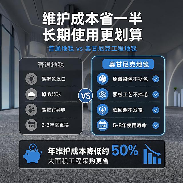 [主图-4] 维护成本对比图，奥甘尼克地毯vs普通地毯，突出低维护成本优势。
[统一基调] 风格=工程采购专业稳重商业摄影；标题字=思源黑体粗体；正文字=思源黑体常规体；主色=深灰+工业蓝；背景延展=基于深灰和冷灰做深浅层级，带水泥/金属质感；强调色=警示橙/工业蓝，用于图标、标签和重点数据；标题色=纯白；正文色=浅灰；组件=深色半透卡片、粗线边框、图标标签；光影=顶部冷白光，现代办公空间感，地毯表面清晰有质感。
[画面] 使用用户提供的现代办公休息区场景图作背景（轻微压暗虚化），保留地毯中灰色石纹肌理的原始颜色和纹理。中部为左右对比卡片：左侧是普通地毯的痛点（褪色/掉毛/发霉/频繁更换），右侧是奥甘尼克地毯的优势（色牢/不掉毛/防霉/长期使用）。底部为成本节约数据展示。
[光影质感] 商业摄影质感，对比清晰，光影统一冷调。
[配色] 沿用统一基调：白色标题、工业蓝强调、深色半透卡片；左侧普通地毯用灰色弱化，右侧奥甘尼克用高亮突出。
[文字版式] 顶部主标题「维护成本省一半 长期使用更划算」（粗体白色大字），副标题「普通地毯vs奥甘尼克工程地毯」（工业蓝小字）。中部左右对比：左侧灰色卡片标题「普通地毯」+ 4个痛点「易褪色泛白」「掉毛起球」「易霉有异味」「2-3年需更换」；右侧高亮工业蓝边框卡片标题「奥甘尼克地毯」+ 4个优势「原液染色不褪色」「紧绒工艺不掉毛」「低回潮不发霉」「5-8年使用寿命」。底部深色横条内白色文字「年维护成本降低约50% 大面积工程采购更省」。文字不遮挡地毯核心纹理。
[输出要求] 比例1:1方形，2K，文字清晰可读，产品清晰，避免变形、错字、模糊、杂乱、水印、平台Logo、悬浮感。