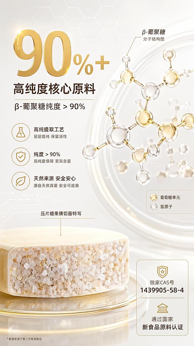 [第2屏] 成分纯度展示页，突出β-葡聚糖高纯度核心优势，本屏使用【图3】作为细节参考。
[氛围/风格] 简约科技感，干净通透背景，突出数据和成分优势
[元素布局] 画面左上放置大数字"90%+"，占据约30%屏占比；右侧放置β-葡聚糖分子结构展示图，占据约40%屏占比；底部放置压片糖果横切面特写；右侧角落标注独家CAS号信息；整体信息饱满，核心数据放大展示。
[光影质感] 均匀柔和布光，数据和分子结构清晰突出，没有死黑和过曝区域
[配色色系] 全局底色 #F5F5F0，主色浅金，深棕文字，浅灰背景，保持和整体风格统一
[视角构图] 信息分块展示，阅读动线从上到下，从左到右，层级清晰
[文字版式] 大数字"90%+"下方副标题"高纯度核心原料"，再标注"β-葡聚糖纯度 > 90%"；右下角标注"独家CAS号 1439905-58-4"和"通过国家新食品原料认证"，所有文字清晰，信息块区分明确，不互相遮挡
[比例分辨率] 9:16竖版比例，4K分辨率，文字清晰可辨，高清画质
[负向提示词] 文字错乱，数据错误，构图拥挤，颜色冲突，产品模糊