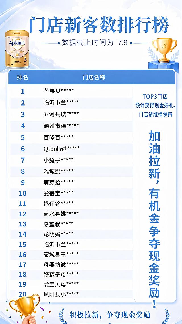 参考原图的版式和风格，修改文案：主标题保持"门店新客数排行榜"不变，副标题修改为"数据截止时间为 7.9"，门店排行榜名称替换为：1 芒果贝*****, 2 临沂市兰*****, 3 五河县城*****, 4 德州市德*****, 5 百哆百*****, 6 Qtools进*****, 7 小兔子*****, 8 潍城婴*****, 9 萌芽拾*****, 10 爱蓓宝*****, 11 妈仔谷*****, 12 商水县姚*****, 13 愿望叔*****, 14 聪明妈*****, 15 临沂市兰*****, 16 蒙城县王*****, 17 母婴坊微*****, 18 好孩子母*****, 19 爱宝贝母*****, 20 凤阳县小*****。保留原海报的蓝色浅白清新风格、左侧爱他美奶粉、金色奖杯装饰、右侧竖排文字"加油拉新，有机会争夺现金奖励"和底部标语"积极拉新，争夺现金奖励"，保持所有文字清晰可读，排版和原图结构一致
