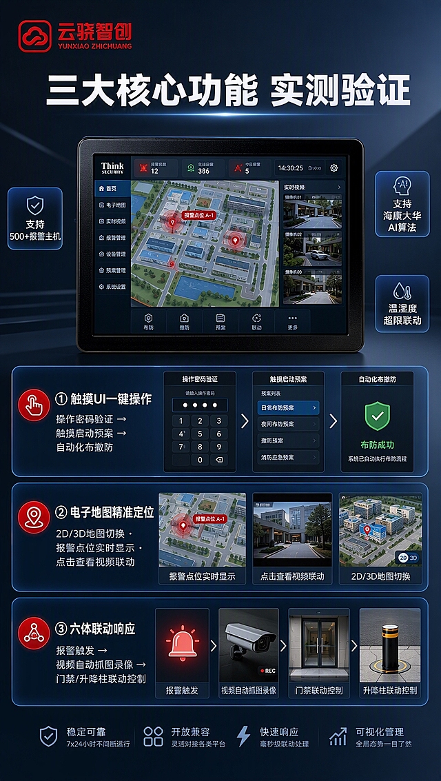 [商品] 使用【图1】中的触摸式服务终端（左上黑色平板款）作为核心展示产品，严格保留其黑色边框、屏幕外观、比例和材质，不做任何变形改色；屏幕内可展示安防操作界面示意（电子地图、报警点位、视频监控画面），但终端硬件外观严格与原图一致。
[画面] 目标：第5张·核心功能实测，聚焦触摸UI操作、电子地图报警、视频联动三大核心功能的可视化演示。构图：左上角云骁智创LOGO；顶部主标题"三大核心功能 实测验证"；画面中央偏上放置触摸式终端大图（屏幕点亮显示操作界面），占画面约50%；屏幕下方/右侧用3个功能演示卡片分别展示3大功能，配操作步骤说明和效果示意；空白区域用功能关键词标签填充，不留空白。阅读动线：标题→终端主图（屏幕界面）→3个功能详解卡片。前中后景：中景终端主体，前景悬浮功能卡片，背景深蓝灰棚拍渐变。
[视觉] 套系策略：风格=安防行业大气克制高级商业摄影+科技感排版；标题字=思源黑体超粗体，字重900；正文字=思源黑体常规/中等字重；主色=安防深蓝（#1A3A5C）+ 深炭灰（#2C3E50）；背景延展=深蓝灰柔和渐变棚拍背景，磨砂质感；强调色=报警红（#D32F2F），仅用于报警点位闪烁提示、功能图标高亮；标题色=纯白；正文色=浅灰蓝（#B0C4DE）；组件=圆角功能演示卡片、细引线、屏幕发光效果、操作步骤序号；光影=柔和棚拍光，终端屏幕有轻微发光效果，产品立体感强，卡片带悬浮投影。
[文字] 左上角：云骁智创LOGO。主标题（居上）：三大核心功能 实测验证。3个功能卡片：①【触摸UI一键操作】操作密码验证 → 触摸启动预案 → 自动化布撤防 ②【电子地图精准定位】2D/3D地图切换 · 报警点位实时显示 · 点击查看视频联动 ③【六体联动响应】报警触发 → 视频自动抓图录像 → 门禁/升降柱联动控制。终端周围补充标签：支持500+报警主机 · 支持海康大华AI算法 · 温湿度超限联动。所有文字横向排版，清晰可读。
[规格] 淘宝/天猫详情页单屏比例9:16竖版，分辨率4K，负向提示：避免终端硬件变形、边框颜色改变、纯白底、文字竖排/斜排、文字过小、深色单一纯黑、过于彩色、出现二维码/极限词、产品外观与原图不一致。