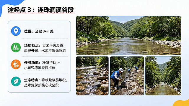 严格基于参考图的视觉风格和配色，设计一张16:9的PPT内页，标题为「途经点 3：连珠洞溪谷段」。颜色必须与参考图完全一致，不能有色差：左上角蓝色不规则装饰块、右下角黄色不规则装饰块、背景从白色到浅蓝色的渐变过渡，这些元素的颜色和位置都要与参考图保持一致。

主标题位于左上方，文字为「途经点 3：连珠洞溪谷段」，字体加粗黑色，下方有红色波浪下划线装饰（与参考图样式完全一致）。

画面主体采用左文右图的布局：

【左侧文字区（约占40%宽度）】
用一个浅色圆角卡片承载（圆角浅蓝边框，与之前民间水源观测的卡片风格一致），卡片内包含以下信息，每条配一个小图标：
• 位置：全程 3km 处
• 场地特点：百米平缓溪道，岸线开阔，水流平缓无急流
• 任务功能：净滩行动 + 小黄鸭漂流专属点位
• 生态特点：岸线垃圾易堆积，是水源保护核心攻坚段

【右侧照片区（约占60%宽度）】
排列3-4张常熟虞山连珠洞溪谷的真实风景照片，采用拼贴式网格布局，每张照片有细微圆角和浅蓝色细边框。照片内容参考真实场景：
1. 一张溪谷全景：百米长的平缓溪道，溪水清澈浅流，两岸绿树成荫，岸线开阔，体现溪道整体风貌
2. 一张近景溪流：清澈溪水从圆润的鹅卵石上缓缓流过，阳光透过树叶洒在水面，波光粼粼，体现水流平缓无急流的特点
3. 一张净滩/溪岸场景：志愿者在溪岸边捡拾垃圾开展净滩行动，或展示岸线环境，体现水源保护场景
4. 一张溪谷纵深视角：沿溪道向远处望去，两侧山林郁郁葱葱，溪谷幽静自然，体现虞山溪谷的原生态风貌

所有照片为真实摄影风格，色彩自然清新，体现虞山连珠洞溪谷的自然生态风貌。

整体排版整齐美观，信息层级分明，留白充足。左上角蓝色装饰块和右下角黄色装饰块的形状、颜色、位置必须与参考图完全一致，背景渐变也必须完全一致，不能有色差。

画面中必须完整呈现以下文字信息：
- 途经点 3：连珠洞溪谷段
- 位置：全程 3km 处
- 场地特点：百米平缓溪道，岸线开阔，水流平缓无急流
- 任务功能：净滩行动 + 小黄鸭漂流专属点位
- 生态特点：岸线垃圾易堆积，是水源保护核心攻坚段

画面中所有数字必须精确渲染，不得出现错位、遗漏或编造的数字。画面中所有信息区域必须填充完整合理的内容，不得出现空白框、空白占位、横线待填写区域、空列表项、空单元格。画面中所有二维码区域使用纯色方块占位符呈现，方块中央标注"二维码占位"文字，严禁生成任何可识别的二维码图案。