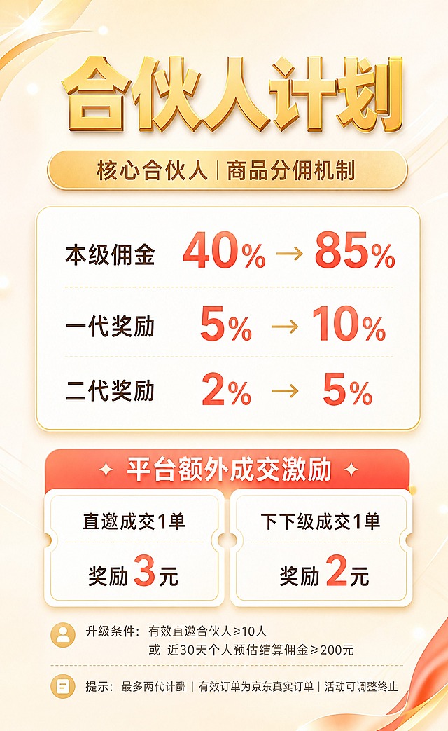 重新设计合伙人招募海报，采用明亮清爽的配色方案，整体色调偏浅偏亮，不要深色暗沉风格。使用暖金色 + 米白 + 浅珊瑚红的明亮配色，营造轻快活力的商业氛围。右上角绝对不要任何标签或角标，底部无水印。

配色方案：
- 背景：浅米白到淡香槟金的柔和渐变，干净明亮
- 主标题：暖金色粗体字，带轻微立体效果
- 信息卡片：白色底 + 浅金色描边，通透清爽
- 强调色：用珊瑚红/橘红色突出数字和关键信息
- 整体色调明亮、通透、有活力，不暗沉

版式结构（竖版）：
1. 顶部主标题："合伙人计划" 大字号居中，暖金色
2. 金色横条："核心合伙人 | 商品分佣机制"，浅金渐变圆角条
3. 分佣机制卡片：白色圆角卡片，三行信息：
   - 本级佣金 40% → 85%
   - 一代奖励 5% → 10%
   - 二代奖励 2% → 5%
   数字用珊瑚红色放大突出
4. 平台额外成交激励：珊瑚红色横条标题，下方两张白色票券卡片：
   - 直邀成交1单 奖励3元
   - 下下级成交1单 奖励2元
5. 底部说明：灰色小字
   - 升级条件：有效直邀合伙人≥10人 或 近30天个人预估结算佣金≥200元
   - 提示：最多两代计酬 | 有效订单为京东真实订单 | 活动可调整终止

画面中所有数字必须精确渲染。右上角空白，不要任何标签或角标。整体明亮清爽、现代简约、排版精美。