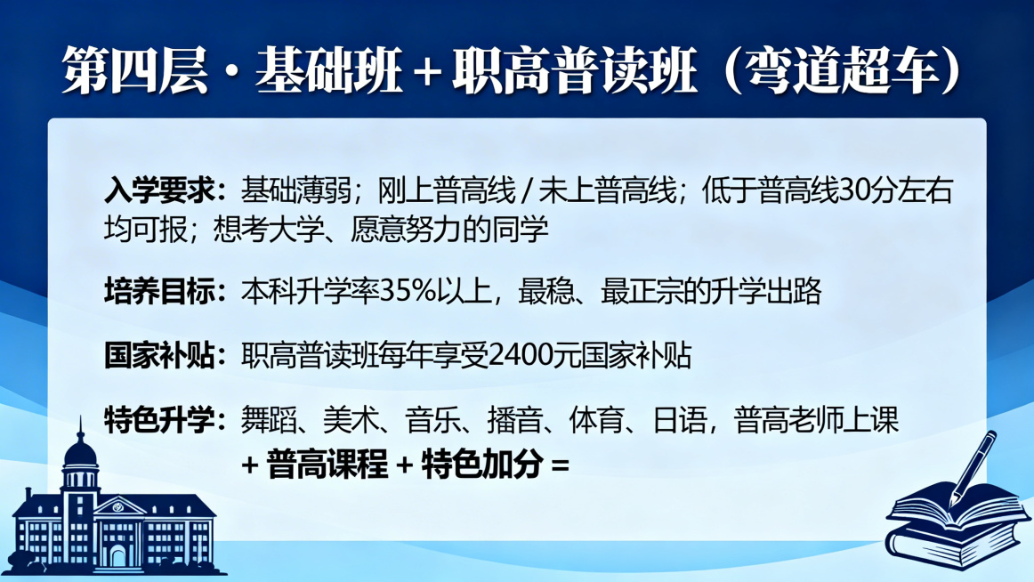 邵东经纬学校高中招生宣讲PPT第11页第四层基础班，大标题"第四层・基础班 + 职高普读班（弯道超车）"，正文内容"入学要求：基础薄弱；刚上普高线 / 未上普高线；低于普高线 30 分左右 均可报；想预览效果