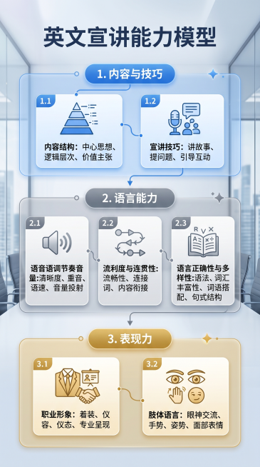重新创建一张英文宣讲能力模型图，保持第一张图的所有文字内容不变：
标题：英文宣讲能力模型

1. 内容与技巧
   - 内容结构：中心思想、逻辑层次、价值主张
   - 宣讲技巧：讲故事、提问题、引导预览效果