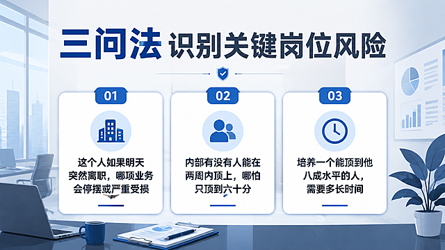 微信公众号文章插图，商务职场风格，扁平化设计，主题是判断公司岗位风险的三问法。画面中央有醒目标题"三问法识别关键岗位风险"，下方以三个编号卡片形式依次展示：第一问"这个人如果明天突然离职，哪项业务会停摆或严重受损"，第二问"内部有没有人能在两周内顶上，哪怕只顶到六十分"，第三问"培养一个能顶到他八成水平的人，需要多长时间"。背景为简洁的办公场景元素，配色专业稳重，蓝灰色调为主，整体清晰易读，适合公众号文章配图