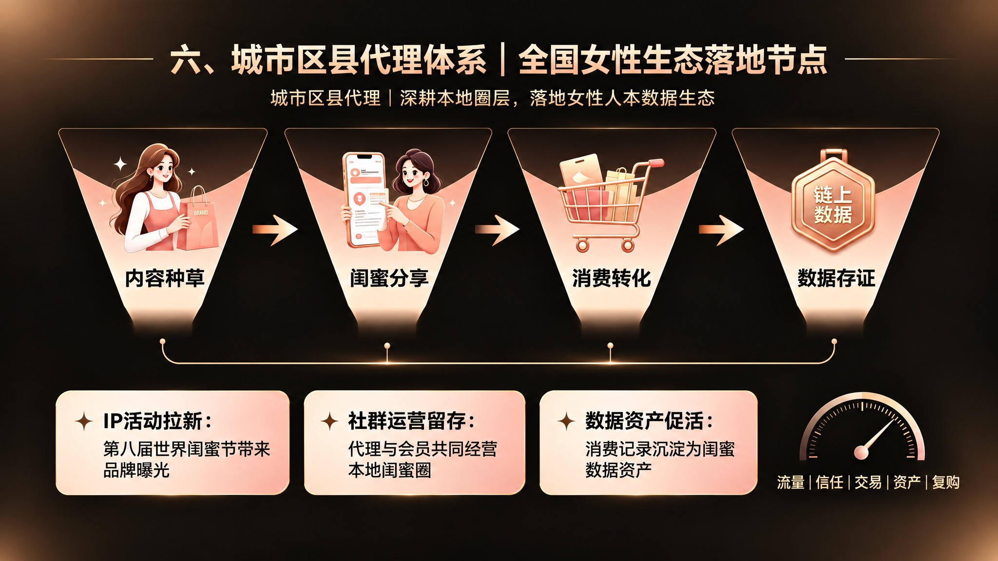 参考图风格：黑金高端质感，黑色背景，金色渐变文字，漏斗增长图，… - 图片创意预览