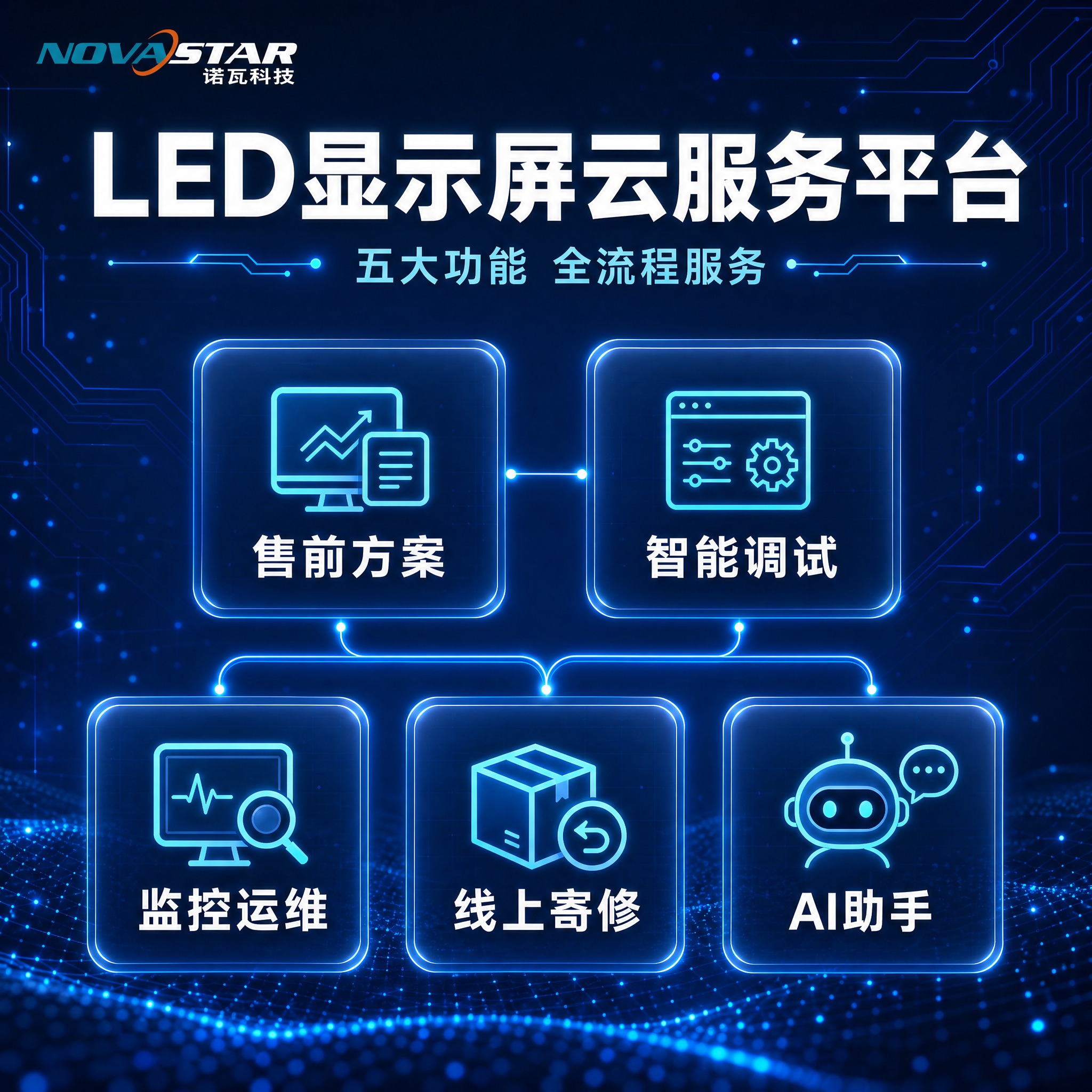 将这张LED显示屏云服务平台信息图的整体色调改为深蓝色科技风。… - 图片创意预览