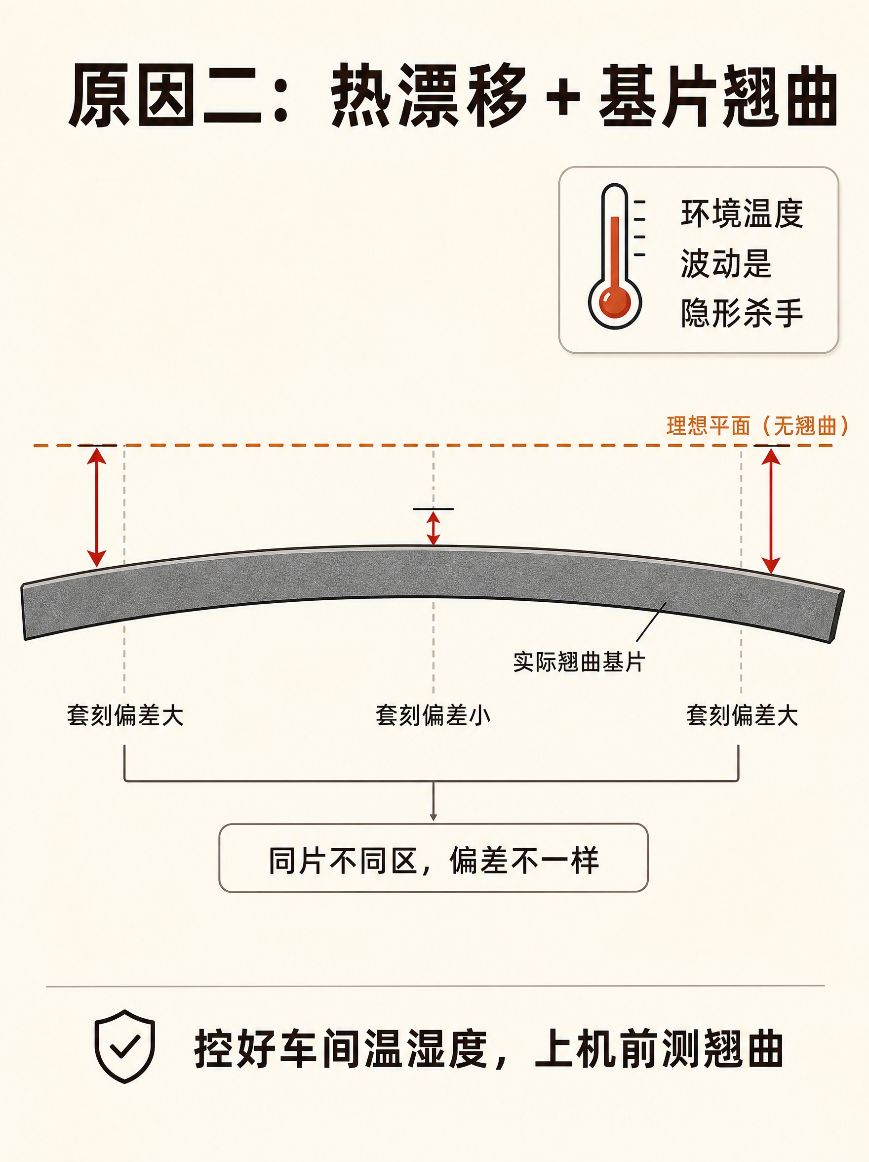 原因二讲解图，米白色背景。顶部标题“原因二：热漂移 + 基片翘… - 图片创意预览