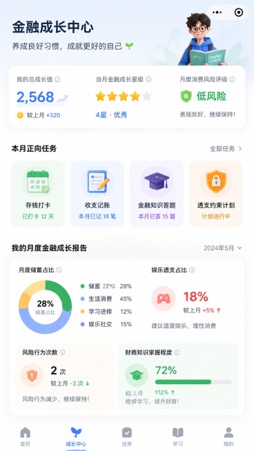成长中心是平台核心功能载体，页面顶部展示用户实时总成长值、当月金融成长星级、月度消费风险评级；中部展示四大正向任务入口：存钱打卡、收支记账、金融知识答题、透支约束计划；底部自动生成月度个人金融成长报告预览效果