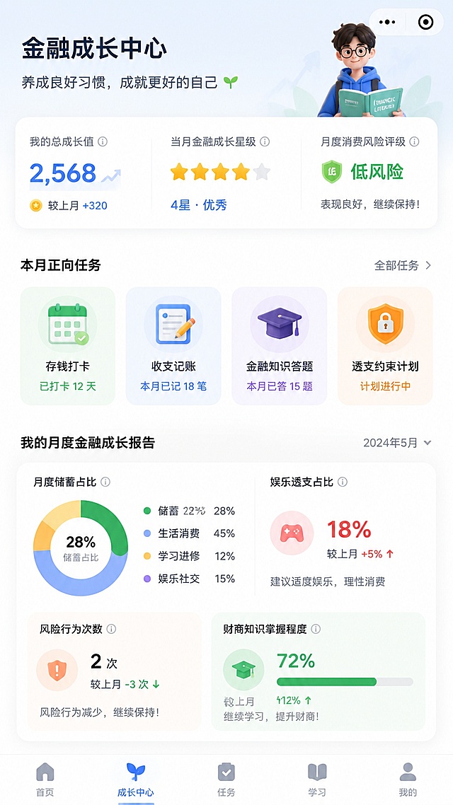 成长中心是平台核心功能载体，页面顶部展示用户实时总成长值、当月金融成长星级、月度消费风险评级；中部展示四大正向任务入口：存钱打卡、收支记账、金融知识答题、透支约束计划；底部自动生成月度个人金融成长报告，直观展示月度储蓄占比、娱乐透支占比、风险行为次数、财商知识掌握程度。
学生每完成一次储蓄打卡、完整记录月度收支、答对金融科普题目、主动下调分期额度均可获得对应成长积分；系统每月根据成长值总量更新用户金融星级，星级越高可解锁更高等级工行理财权益、限定积分礼品。
针对连续 3 个月高透支、高借贷的风险型用户，成长中心首页固定置顶风险提示弹窗，推送校园贷真实案例、反诈科普内容，持续进行软性干预引导。
帮我生成这个小程序图片