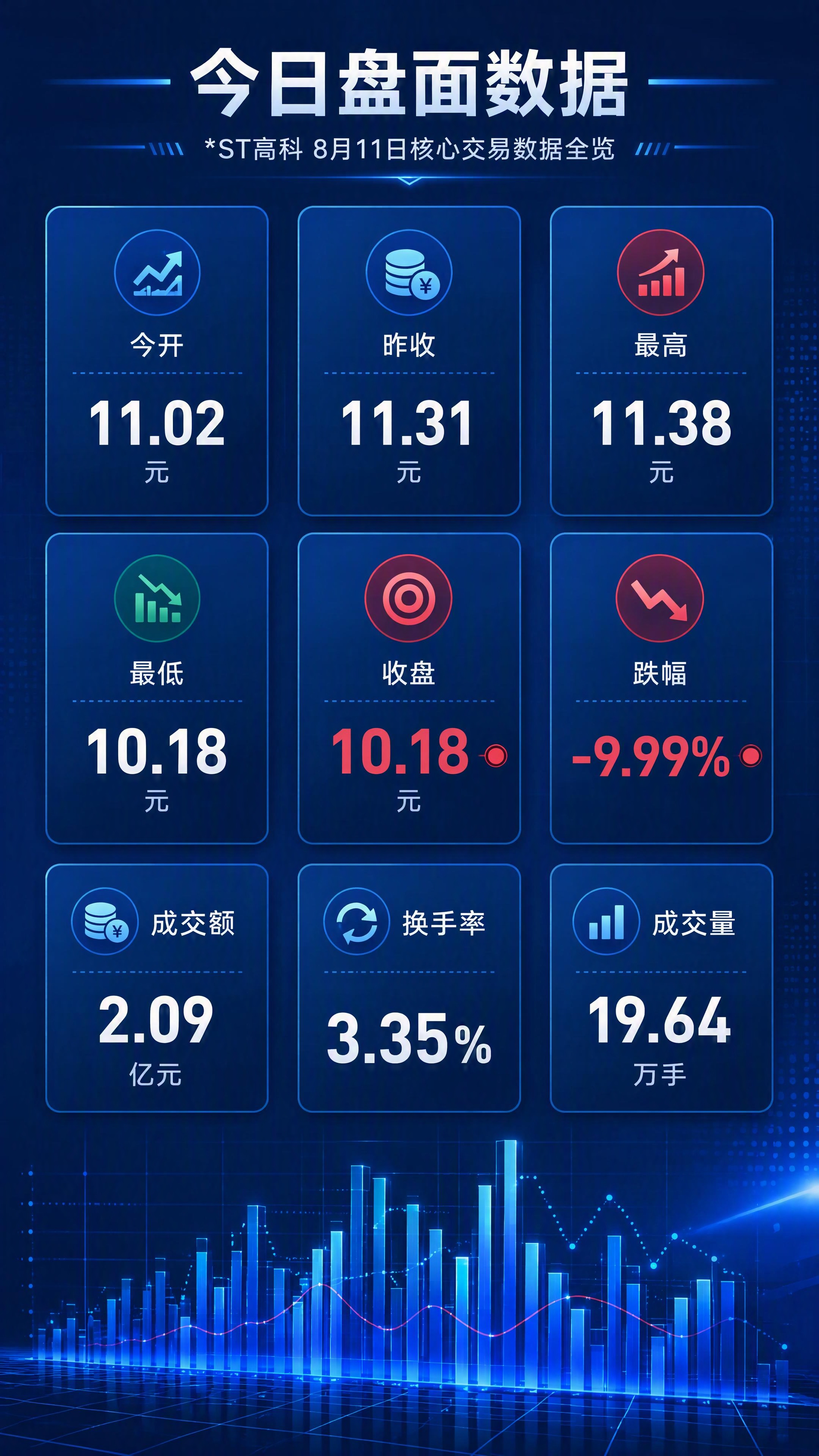 [第2张] 今日盘面详情数据可视化页。*ST高科 8月11日核… - 图片创意预览