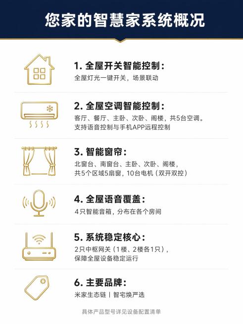 [第2页] 系统与产品概况页。
[氛围/风格] 现代简约高端家居风格，干净通透，留白充足，深蓝白金配色。
[元素布局] 标题置顶，六个系统每个配一个简约线形图标，图标金色，图标左侧，文字右侧，纵向排列预览效果