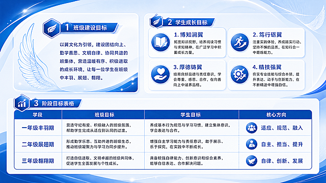 分模块设计图片，不添加标题，包含三个模块：1.班级建设目标；2.学生成长目标，列出博知润翼、笃行砺翼、厚德铸翼、精技强翼四项及说明；3.阶段目标表格，包含学段、班级目标、学生目标、核心方向四列，完整呈现一年级丰羽期、二年级展翅期、三年级翱翔期全部内容，使用简约大气翼文化蓝色设计风格，排版清晰美观，保持设计感