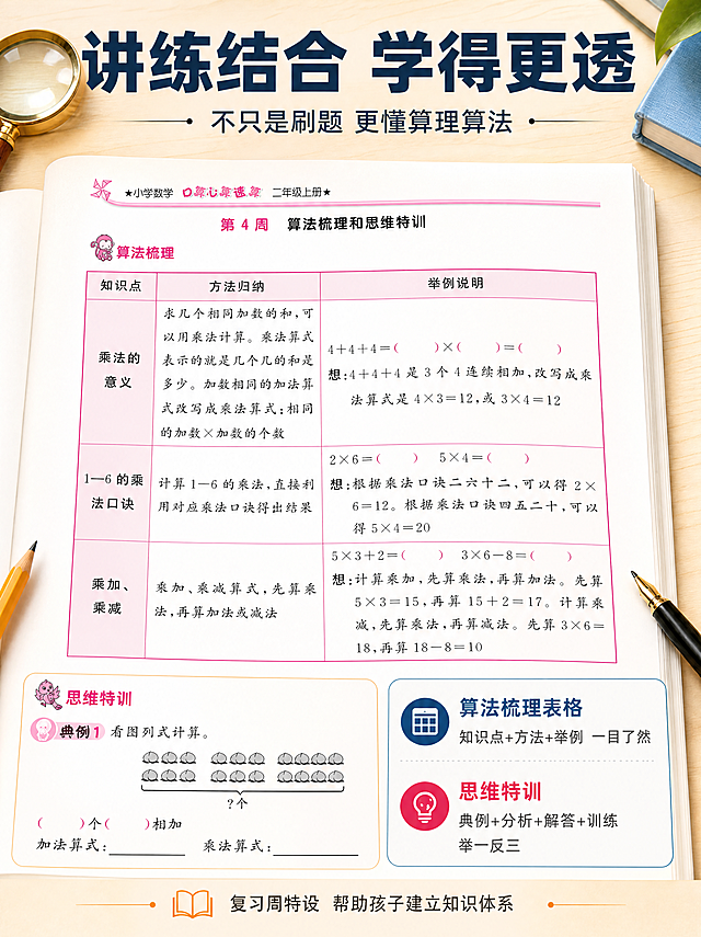 [第4张] 详情页内页细节展示-算法梳理+思维特训模式详解。本张使用【图7】作为算法梳理表格的核心展示样张。
[氛围/风格] 专业教辅细节风，微距质感，突出内容设计的科学性。
[元素布局] 画面上半部分放大展示「算法梳理」表格内页，突出「知识点+方法归纳+举例说明」三栏结构，占画面约50%；下半部分左侧展示「思维特训」典例分析模式，右侧为文字说明区；背景为浅米色书桌纹理，有放大镜、铅笔等学习道具点缀。
[光影质感] 柔和顶光，书页自然平铺质感，轻微阴影增加立体感。
[配色色系] 全局底色 #FAF3E0（浅米黄）；主色 #1E5B8C（深蓝）；辅助色 #E91E63（粉红栏目色）+ #F4A938（橙黄）。
[视角构图] 45°俯视书页，阅读动线从上至下：上半页表格展示 → 下半部分左右分栏说明。
[文字版式] 顶部主标题「讲练结合 学得更透」，粗黑体深蓝字；副标题「不只是刷题 更懂算理算法」；下半部分左右两点：「算法梳理表格 知识点+方法+举例 一目了然」「思维特训 典例+分析+解答+训练 举一反三」，每点配小图标；底部小字标注「复习周特设 帮助孩子建立知识体系」；内页文字保持清晰可辨。
[比例分辨率] 3:4 竖版比例，4K 分辨率，文字清晰可辨，高清画质。
[负向提示词] 书页变形，内页文字模糊错乱，颜色偏差，水印，杂物过多。