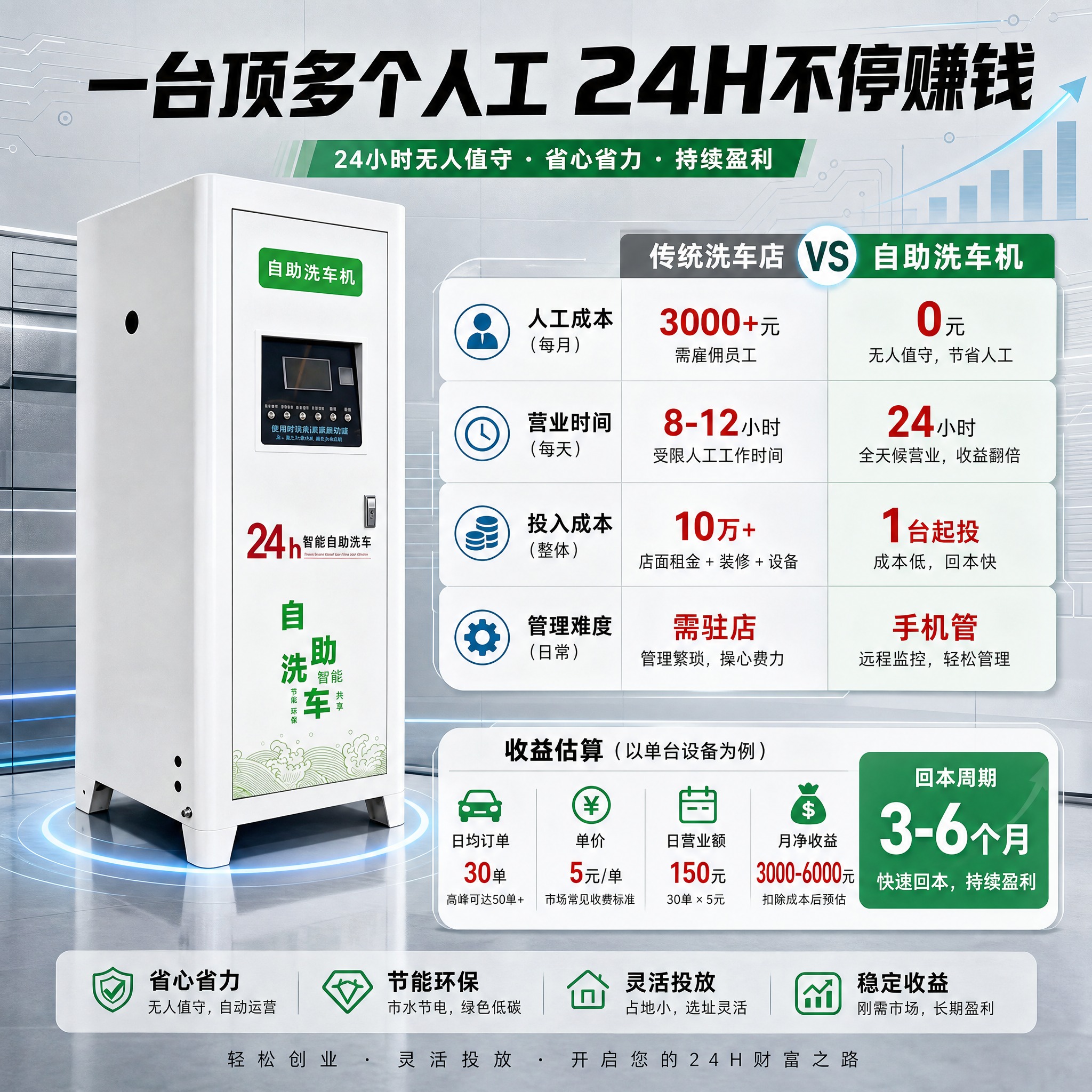 [主图-2] 自助洗车机 核心亮点 24小时无人值守盈利分析… - 图片创意预览