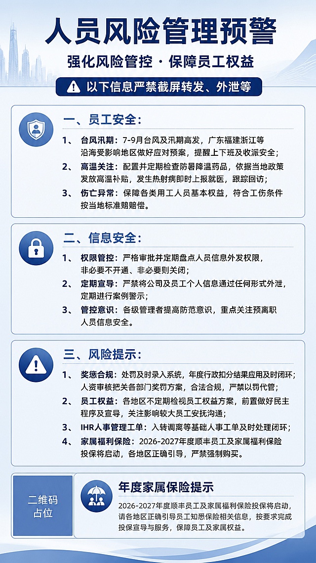 极简正式商务风格内部通知公告海报，版式精美，核心主题为"人员风险管理预警"，副标题为"强化风险管控 · 保障员工权益"。风格：写实商务风，清晰正式，低装饰高可读性，信息分区布局。配色：浅蓝商务底色配深色文字，清晰对比，专业稳重。画面结构：顶部居中放主标题，副标题紧随主标题下方，正文分三大区块（员工安全、信息安全、风险提示）以编号列表呈现完整内容，底部标注年度家属保险提示，整体留白规整，文字全部清晰可读。
画面中必须完整呈现以下文字信息：
1. "人员风险管理预警"
2. "以下信息严禁截屏转发、外泄等"
3. "一、员工安全：1、台风汛期：7-9月台风及汛期高发，广东福建浙江等沿海受影响地区做好应对预案，提醒上下班及收派安全；2、高温关注：配置并定期检查防暑降温药品，依据当地政策发放高温补贴，发生热射病即时上报就医，跟踪回访；3、伤亡异常：保障各类用工人员基本权益，符合工伤条件按当地标准赔偿。"
4. "二、信息安全：1、权限管控：严格审批并定期盘点人员信息外发权限，非必要不开通、非必要则关闭；2、定期宣导：严禁将公司及员工个人信息通过任何形式外泄，定期进行案例警示；3、管控意识：各级管理者提高防范意识，重点关注预离职人员信息安全。"
5. "三、风险提示：1、奖惩合规：处罚及时录入系统，年度行政扣分结果应用及时闭环；人资审核把关各部门奖罚方案，合法合规，严禁以罚代管；2、员工权益：各地区不定期检视员工权益方案，前置做好民主程序及宣导，关注影响较大员工安抚沟通；3、IHR人事管理工单：入转调离等基础人事工单及时处理闭环；4、家属福利保险：2026-2027年度顺丰员工及家属福利保险投保将启动，各地区正确引导，严禁强制购买。"
画面中所有数字必须精确渲染，不得错位、遗漏或编造。画面中所有二维码区域使用纯色方块占位符呈现，方块中央标注"二维码占位"文字，严禁生成任何可识别的二维码图案。画面中所有信息区域必须填充完整合理的内容，不得出现空白框、空白占位、横线待填写区域、空列表项、空单元格，确保是完整可用的成品海报而非待填写模板。