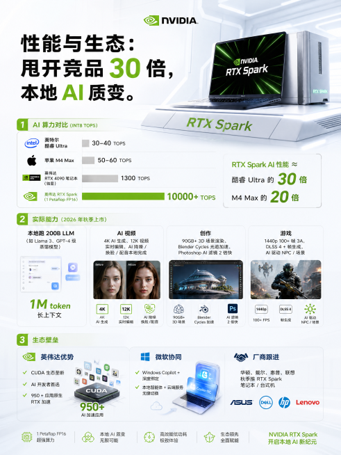 英伟达RTX Spark性能与生态对比宣传图，标题：性能与生态：甩开竞品 30 倍，本地 AI 质变。1.AI 算力对比（INT8 TOPS）：英特尔酷睿 Ultra：30–40 TOPS，苹果 M4预览效果
