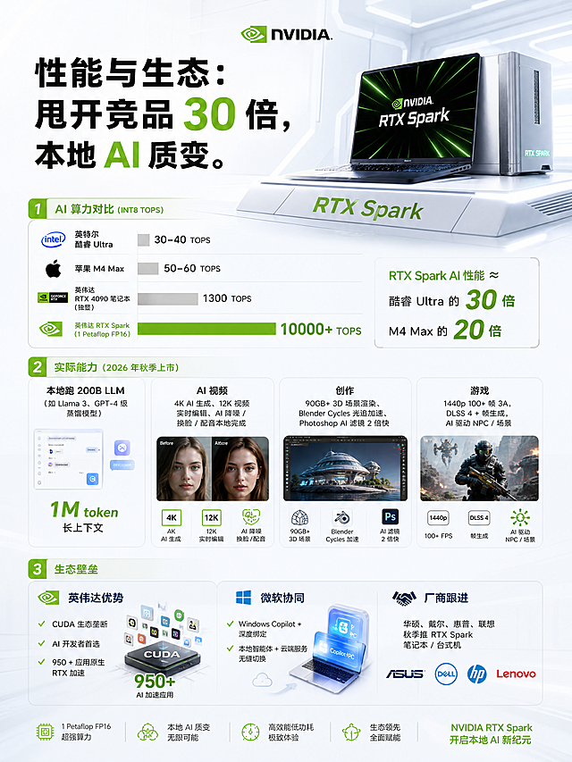 英伟达RTX Spark性能与生态对比宣传图，标题：性能与生态：甩开竞品 30 倍，本地 AI 质变。1.AI 算力对比（INT8 TOPS）：英特尔酷睿 Ultra：30–40 TOPS，苹果 M4 Max：50–60 TOPS，英伟达 RTX 4090 笔记本：1300 TOPS（独显），英伟达 RTX Spark：10000+ TOPS（1 Petaflop FP16），RTX Spark AI 性能≈酷睿 Ultra 的 30 倍，M4 Max 的 20 倍。2.实际能力（2026 年秋季上市）：本地跑200B LLM（如 Llama 3、GPT‑4 级蒸馏模型），1M token 长上下文，AI 视频：4K AI 生成、12K 视频实时编辑、AI 降噪 / 换脸 / 配音本地完成，创作：90GB+ 3D 场景渲染、Blender Cycles 光追加速、Photoshop AI 滤镜 2 倍快，游戏：1440p 100 + 帧 3A，DLSS 4 + 帧生成，AI 驱动 NPC / 场景。3.生态壁垒：CUDA + 950+ AI 加速应用，英伟达优势CUDA 生态垄断，AI 开发者首选，950 + 应用原生 RTX 加速，微软协同Windows Copilot + 深度绑定，本地智能体 + 云端服务无缝切换，厂商跟进华硕、戴尔、惠普、联想秋季推 RTX Spark 笔记本 / 台式机。3:4竖式构图，纯浅色科技背景，科技风格
