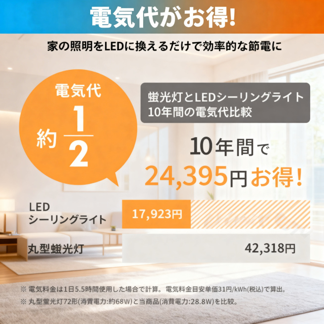 制作LED灯和荧光灯的电费对比图，保持所有原有日文文案内容完全不变，更换整体视觉效果，设计风格简约时尚现代，去除淡灰色英文水印预览效果