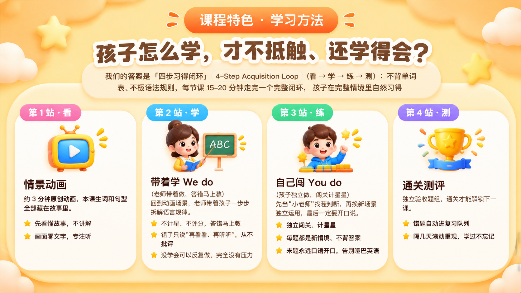 按照参考图二的暖橙色调和3D卡通风格，重新设计图一的四步习得闭… - 图片创意预览