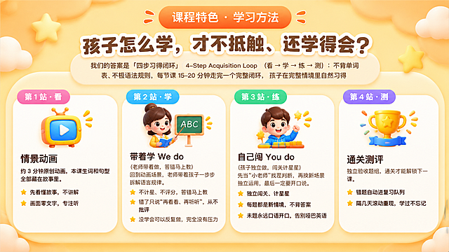 按照参考图二的暖橙色调和3D卡通风格，重新设计图一的四步习得闭环课程特色页面。整体背景为温暖的橙黄色渐变，带有圆润的云朵和星星装饰元素。顶部有一个橙色圆角胶囊标签写着"课程特色·学习方法"。主标题为粗体卡通风格大字"孩子怎么学，才不抵触、还学得会？"，标题文字有白色描边和棕色填充，活泼可爱。副标题区域为浅米色圆角背景，文字为深棕色。下方四个圆角卡片横向排列，每个卡片顶部有彩色圆角标签：第一个粉色标签写"第1站·看"，第二个蓝色标签写"第2站·学"，第三个绿色标签写"第3站·练"，第四个紫色标签写"第4站·测"。卡片内有对应的3D卡通图标：第一个卡片是动画/电视图标，第二个是老师教学图标，第三个是孩子闯关图标，第四个是测评/奖杯图标。卡片底部文字为深棕色，星星项目符号为金黄色。整体风格圆润可爱、温暖明亮，儿童教育产品风格，与图二完全一致的视觉语言。