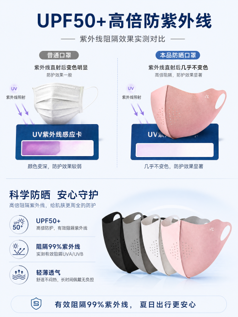 [第4屏] UPF50+防紫外线功能测试可视化页。[氛围/风格] 科学直观测试展示风格，简约清新，数据可信。[元素布局] 画面上半部分是紫外线测试对比示意图，下半部分是产品本体展示加文字说明。左半区为预览效果