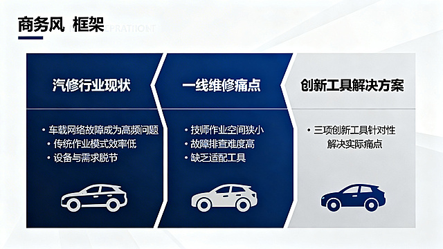 商务风PPT框架讲解图，内容分为三个板块：第一板块为汽修行业现状，展示车载网络故障成为高频问题，传统作业模式效率低、设备与需求脱节的相关信息；第二板块为一线维修痛点，呈现技师作业空间狭小、故障排查难度高、缺乏适配工具的内容；第三板块为创新工具解决方案，突出三项创新工具针对性解决实际痛点，整体排版清晰，逻辑层级明确，适合作为讲解框架使用