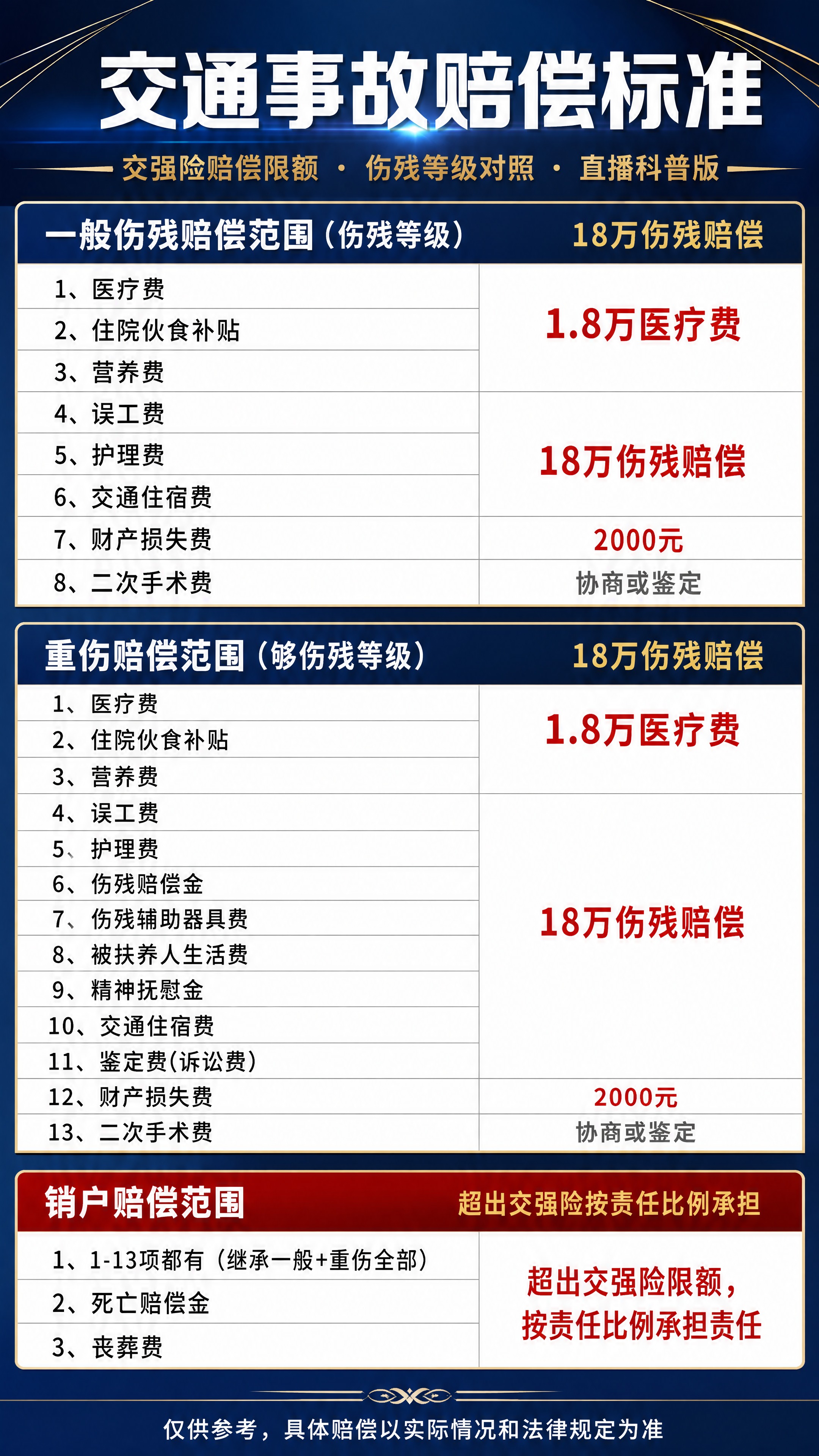 高端交通事故赔偿标准海报，竖版严格9:16比例，精确尺寸108… - 图片创意预览
